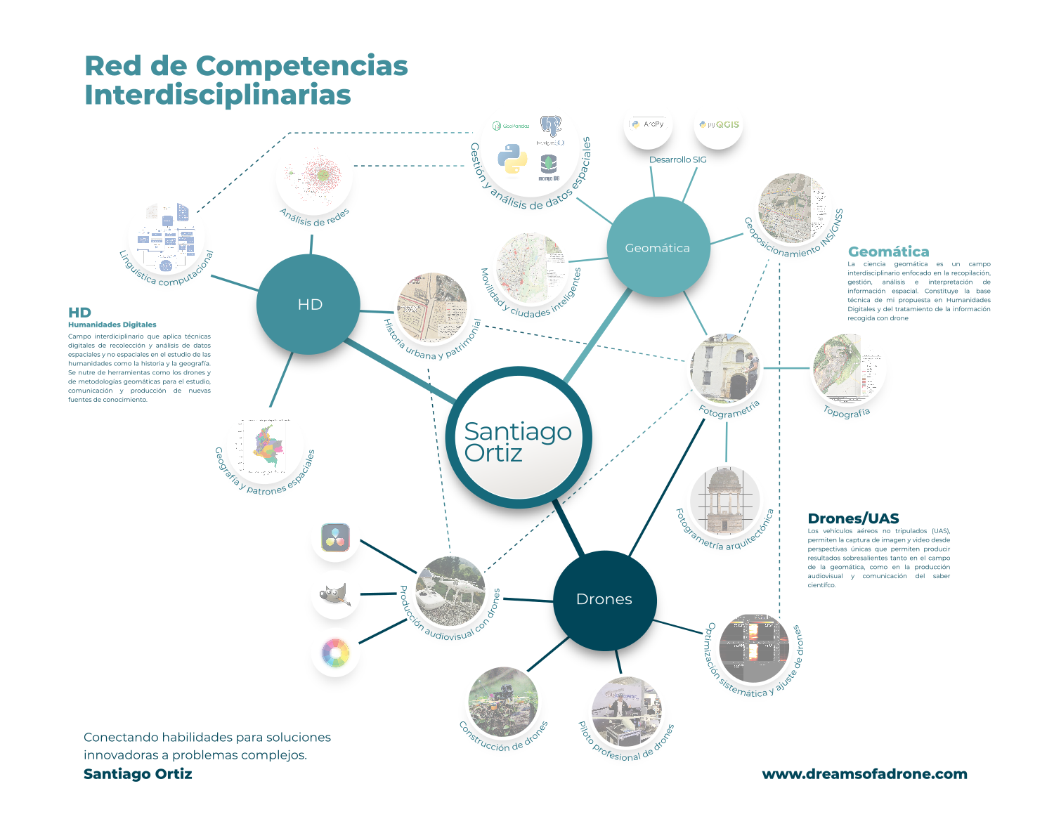 Infografía de competencias de Santiago Ortiz